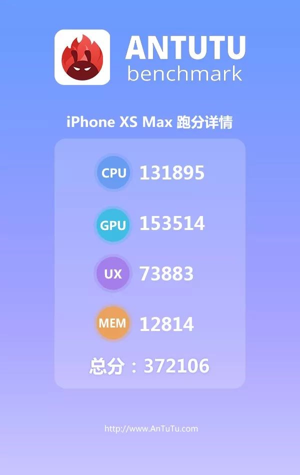 iPhone XS Max单次跑分超过了37万