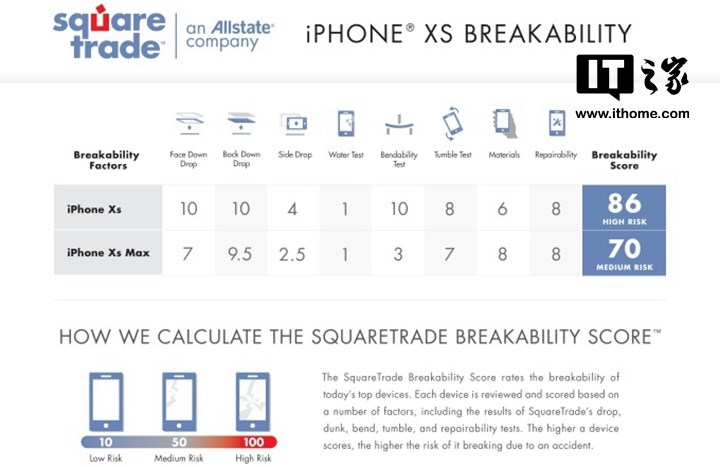 苹果iPhone XS /XS Max摔落和泡水测试