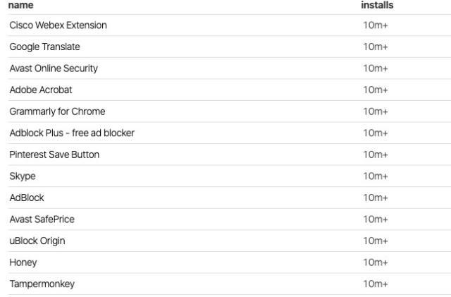 据统计：Google Chrome 87%扩展插件安装次数不到1000次