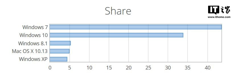 Win10 1803四月版发布前，Win7份额提高至43.57%1.jpg