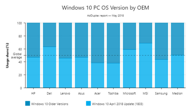 2018年4月更新1803版Win10系统已在50%的PC上安装3.jpg