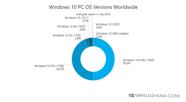 2018年4月更新1803版Win10系统已在50%的PC上安装1.jpg