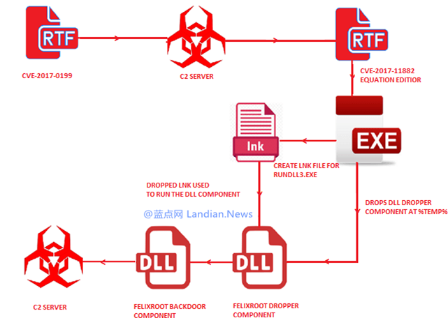 黑客通过旧版Microsoft Office漏洞安插后门程序.png