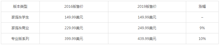 Microsoft Office 2019较此前版本涨价10%a.png