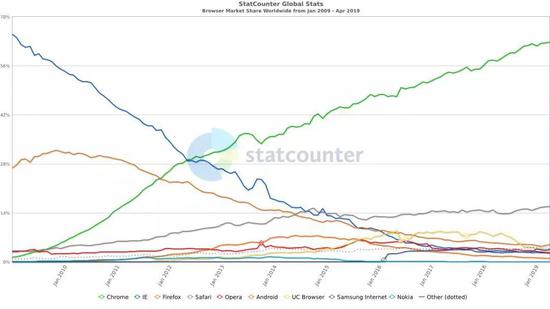 Chrome浏览器打败了IE浏览器，又将被谁打败？