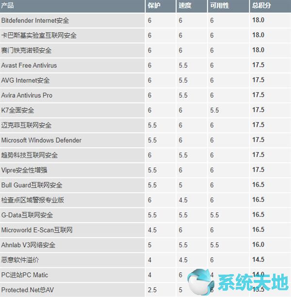 Win10系统杀软测试