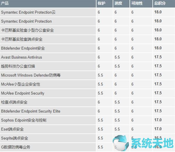 Win10系统杀软测试