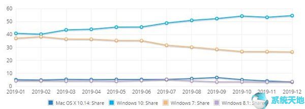 Windows10系统成功取代Win7成为第一桌面操作系统