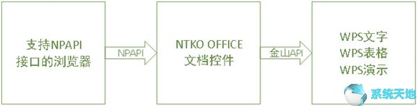 UOS适配NTKO Office