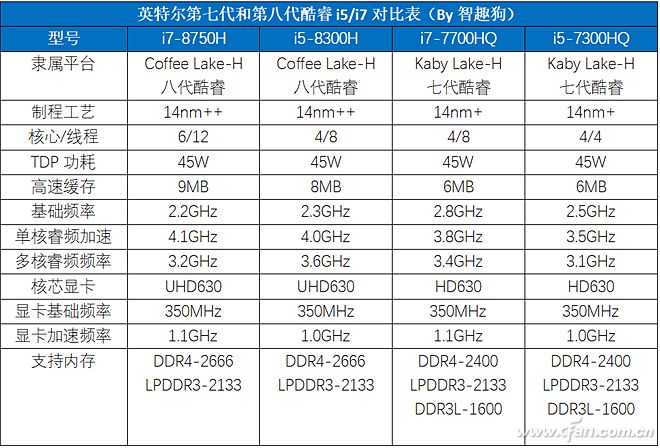 七代酷睿i7与第八代酷睿i5哪个好