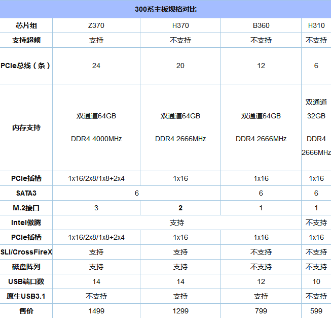 300系主板有哪些区别 