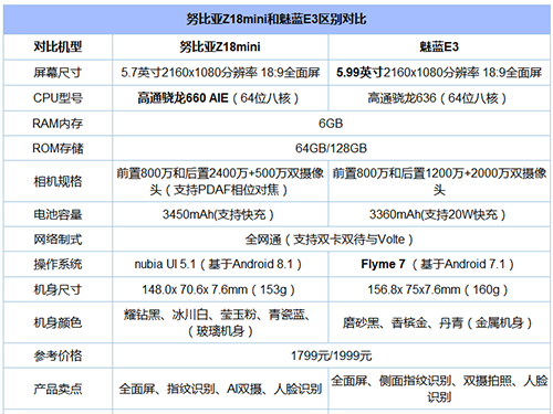 努比亚Z18mini和魅蓝E3