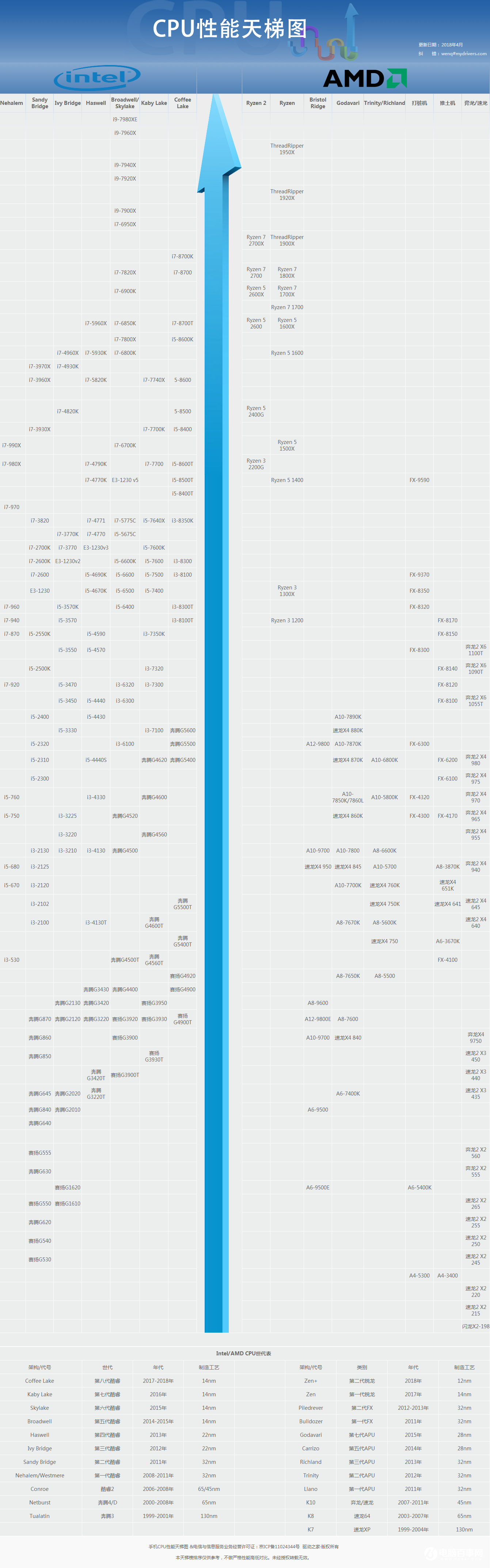 CPU天梯图：详解2018年5月最新版CPU天梯图6