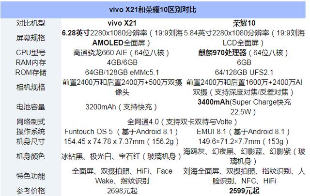 荣耀10/vivo X21对比：vivo X21和荣耀10评测详情1.jpg