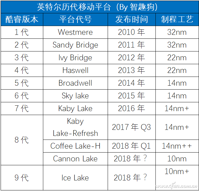 详解英特尔10nm处理器性能详情