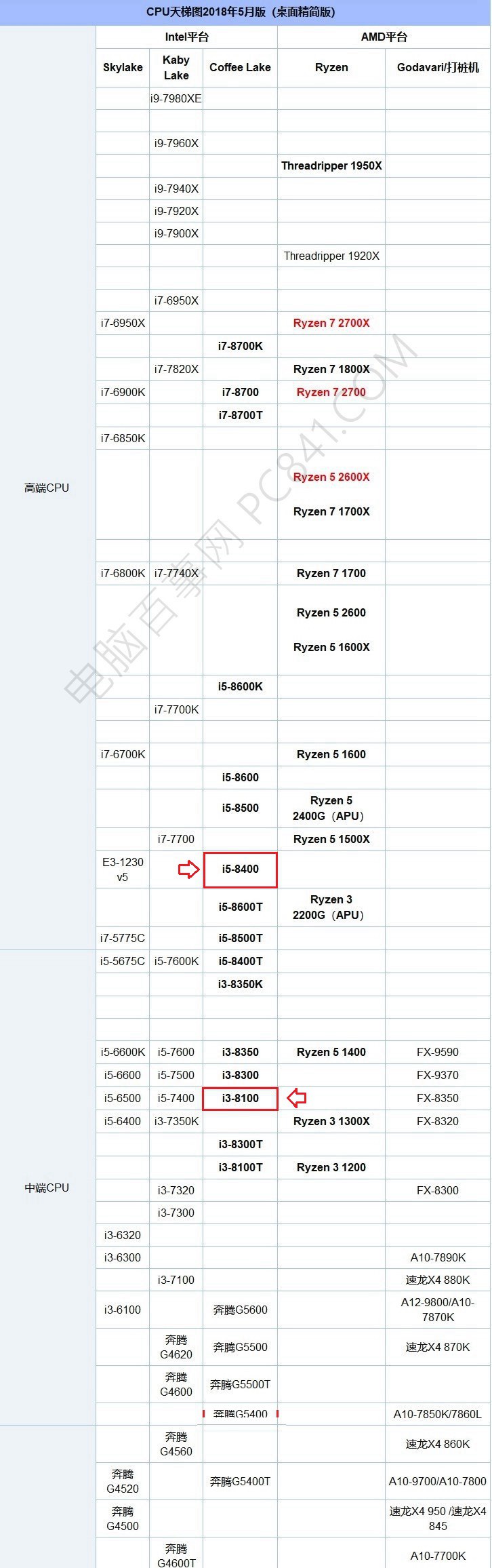 i3-8100和i5-8400哪个好？Intel八代酷睿i3 8100和i5 8400性能评测4.jpg