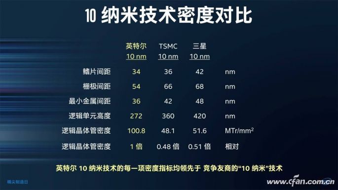 详解英特尔10nm处理器性能详情