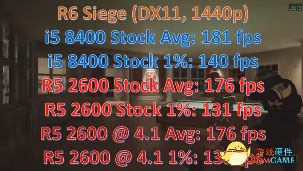 英特尔i5-8400 VS AMD R5 2600游戏跑分评测