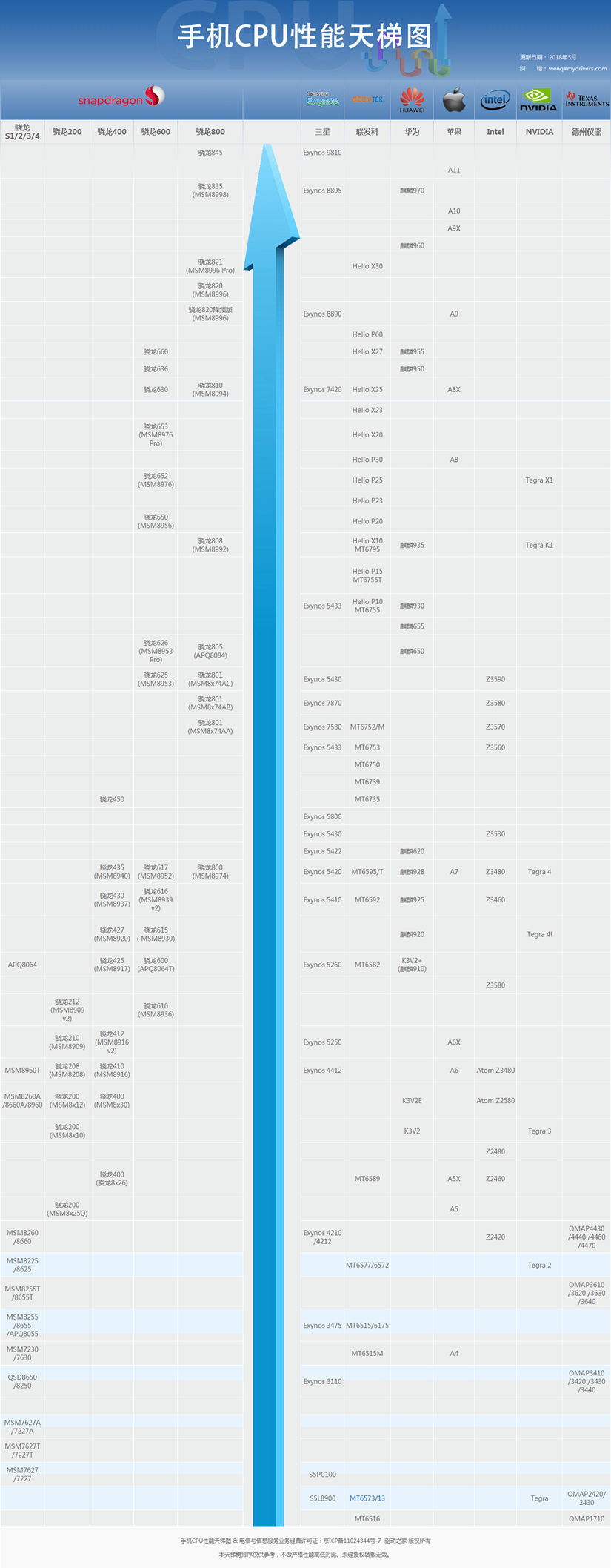2018年5月最新版联发科CPU处理器排行
