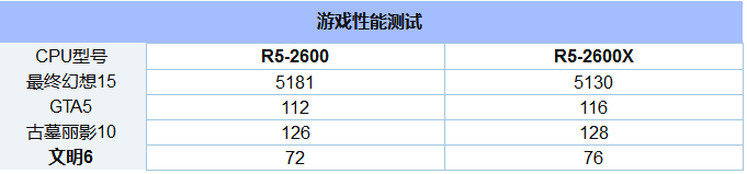 R5-2600和2600X的区别？锐龙5 2600X与2600性能评测5.png