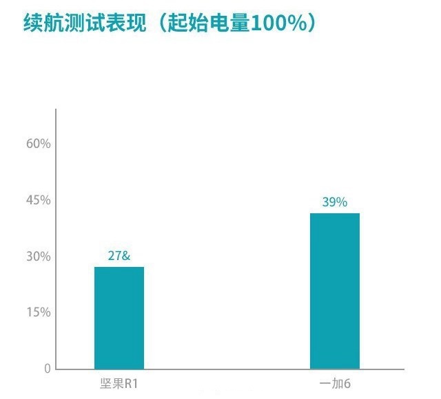 坚果R1和一加6哪个好 一加6对比坚果R1评测