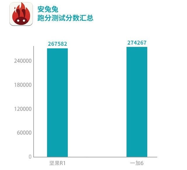 坚果R1和一加6哪个好 一加6对比坚果R1评测