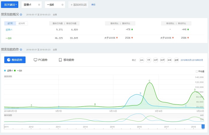 坚果R1和一加6哪个好 一加6对比坚果R1评测