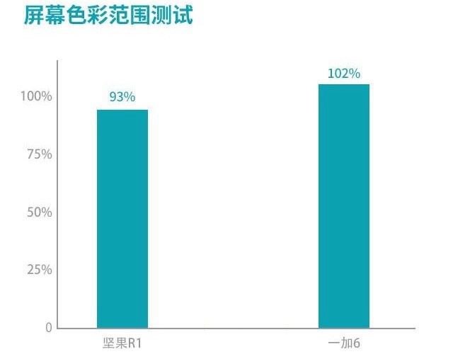 坚果R1和一加6哪个好 一加6对比坚果R1评测