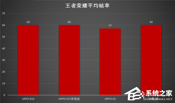 高通骁龙660适合玩游戏吗？Helio P60和骁龙660游戏测试对比