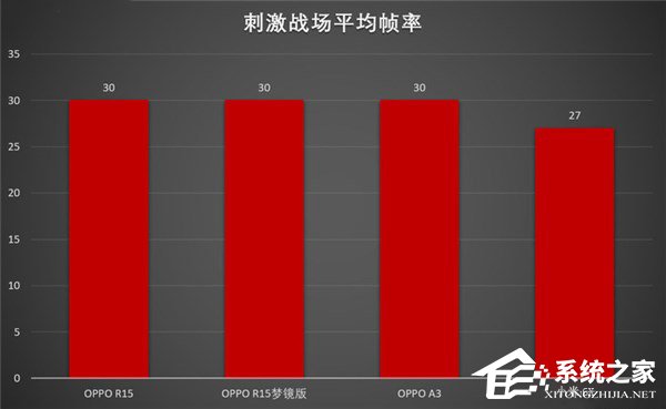 高通骁龙660适合玩游戏吗？Helio P60和骁龙660游戏测试对比