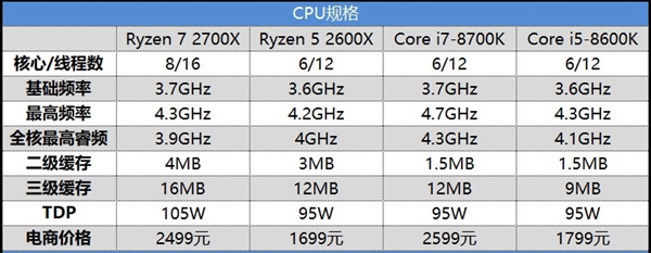 锐龙7 2700X与5 2600X游戏性能评测