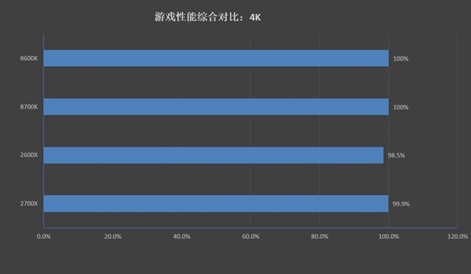 锐龙7 2700X与5 2600X游戏性能评测