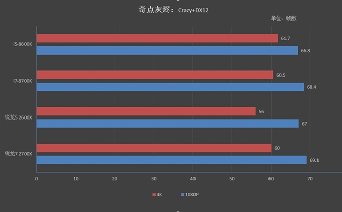 锐龙7 2700X与5 2600X游戏性能评测