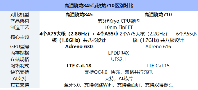 高通骁龙845和骁龙710性能评测详情1.png