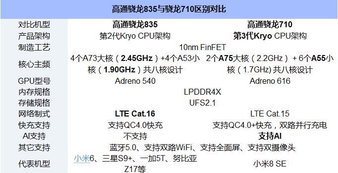 骁龙710和骁龙835哪个好？.jpg