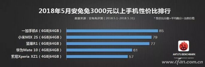 详解2018年5月手机性价排行榜1