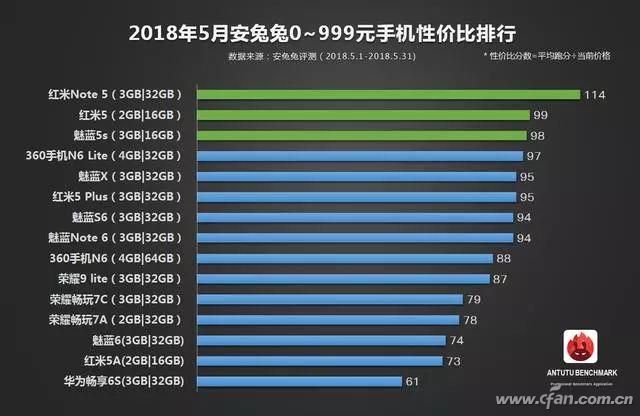 详解2018年5月手机性价排行榜4