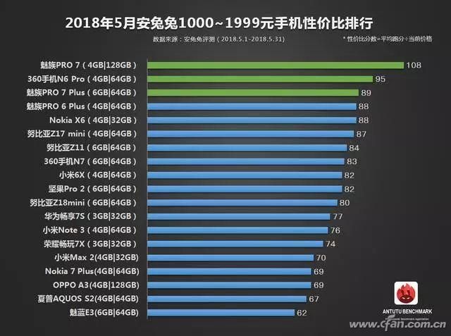 详解2018年5月手机性价排行榜3