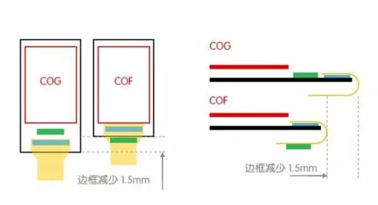 全面屏工艺：COF、COG和COP的区别2.jpg