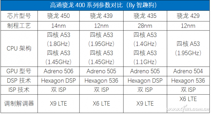 高通3款新骁龙新品解析：理性看待QC4+快充