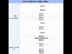 高通CPU天梯图2018年7月最新版（精简版）