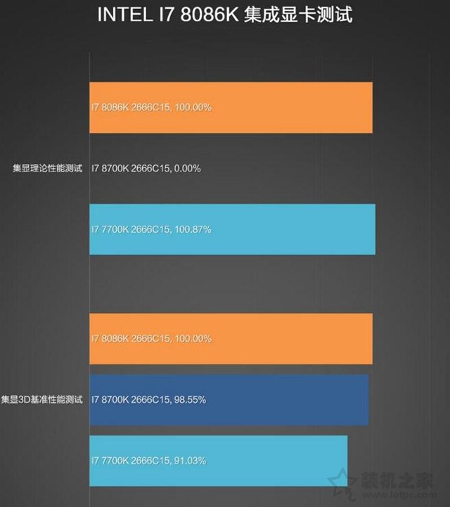 i7-8086K和i7-8700K性能对比测试