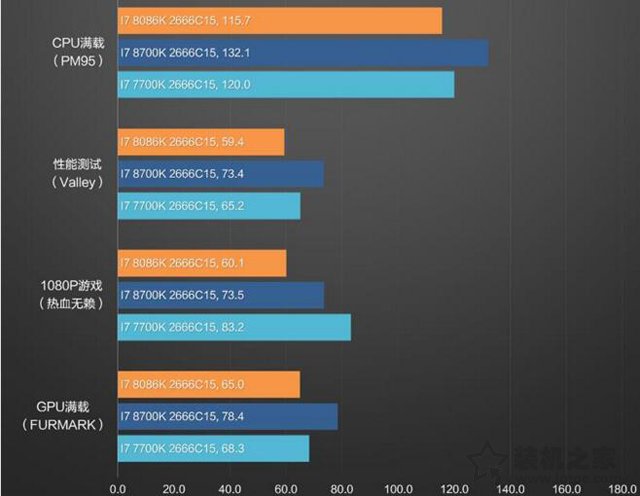 i7-8086K和i7-8700K性能对比测试