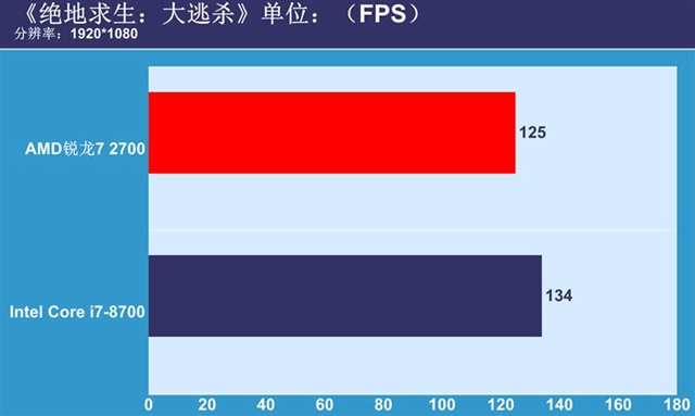 锐龙7 2700与i7-8700对比评测 R7-2700和i7-8700哪个好