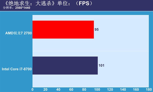 锐龙7 2700与i7-8700对比评测 R7-2700和i7-8700哪个好