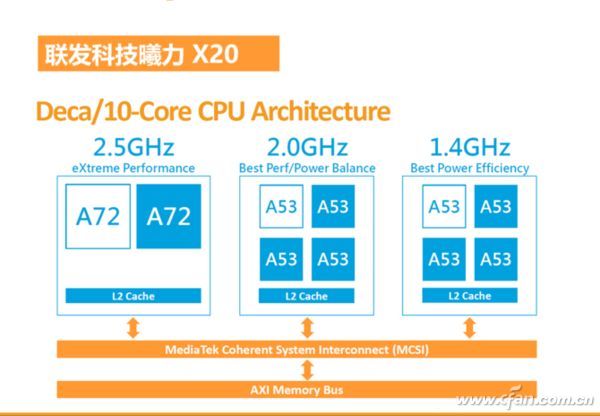 Helio X20/X25以及Helio X30因“三丛集”声名大噪