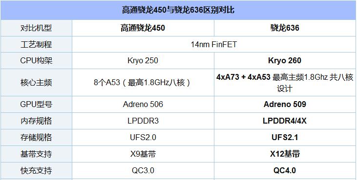 高通骁龙450与骁龙636区别对比1.jpg