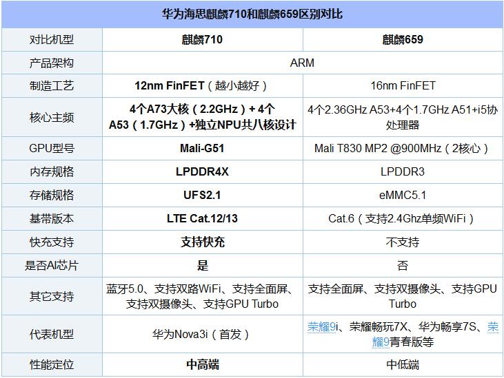 华为海思麒麟710和麒麟659对比评测1.jpg