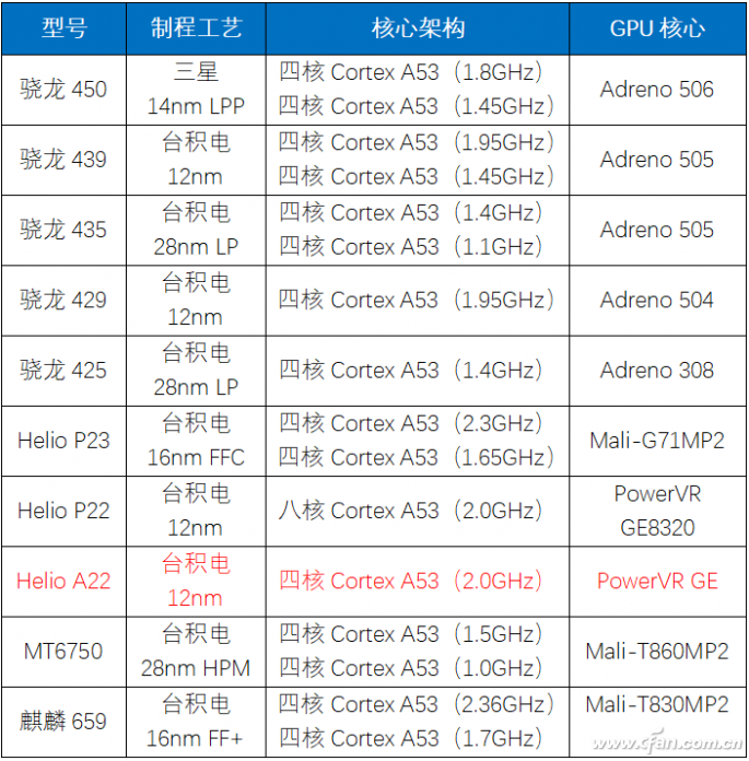 联发科Helio A22到底是什么级别？