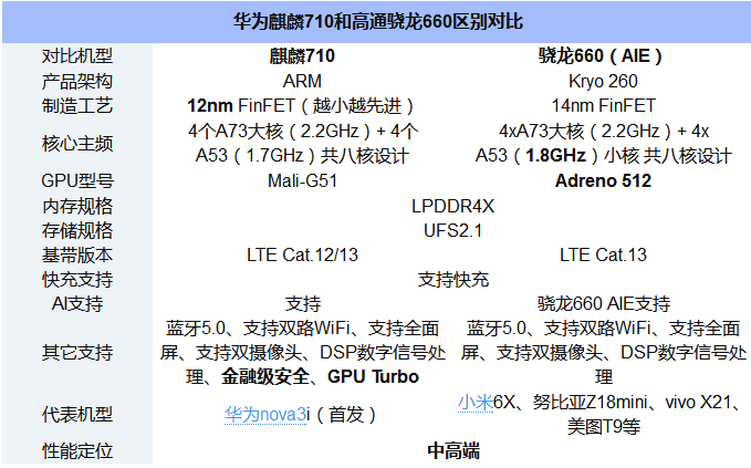 华为麒麟710和高通骁龙660性能评测.png